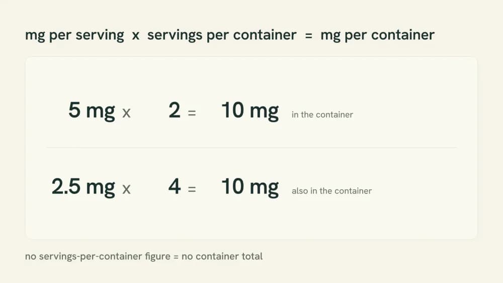Graphic showing the equation milligrams per serving times servings per container equals milligrams per container, worked twice: 5 mg times 2 servings equals 10 mg, and 2.5 mg times 4 servings equals 10 mg.