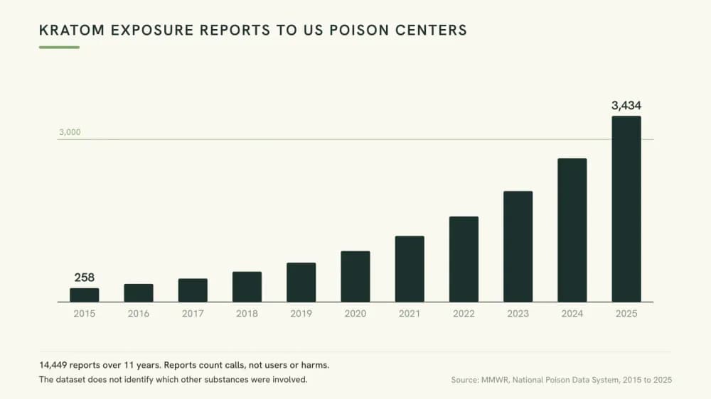 Bar chart of kratom exposure reports to US poison centers rising from 258 in 2015 to 3,434 in 2025, with a note that the dataset does not identify co-substances.