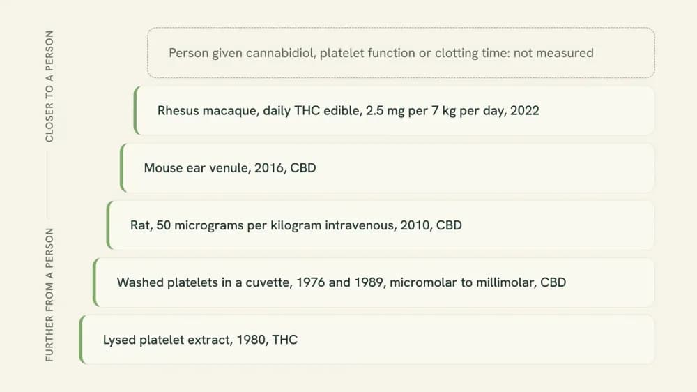A six-rung ladder of preparations: lysed platelet extract 1980, washed platelets in a cuvette 1976 and 1989, rat 2010, mouse ear venule 2016, rhesus macaque 2022, and a top rung, a person given cannabidiol, marked not measured.