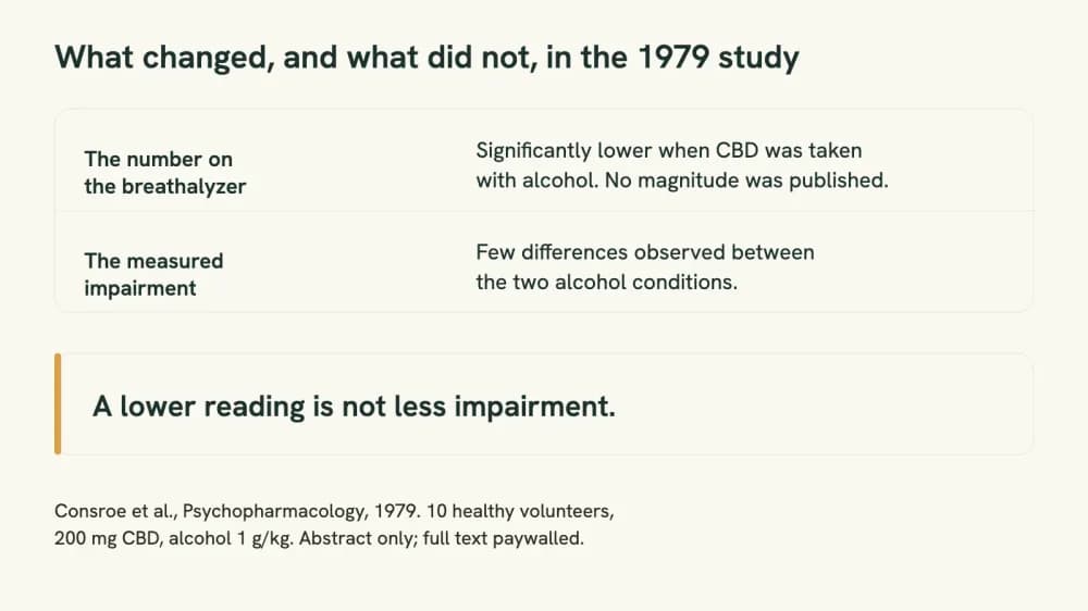 Two-row comparison of the 1979 result: the breathalyzer reading was significantly lower with CBD, while the measured impairment showed few differences between the two alcohol conditions.