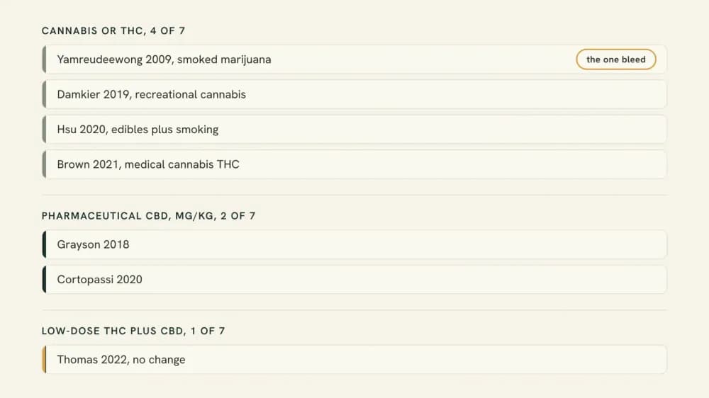 Breakdown of the seven warfarin case reports by substance: four involved cannabis or THC, two involved pharmaceutical CBD at milligram-per-kilogram doses, and one involved a low-dose THC plus CBD oil and found no change.