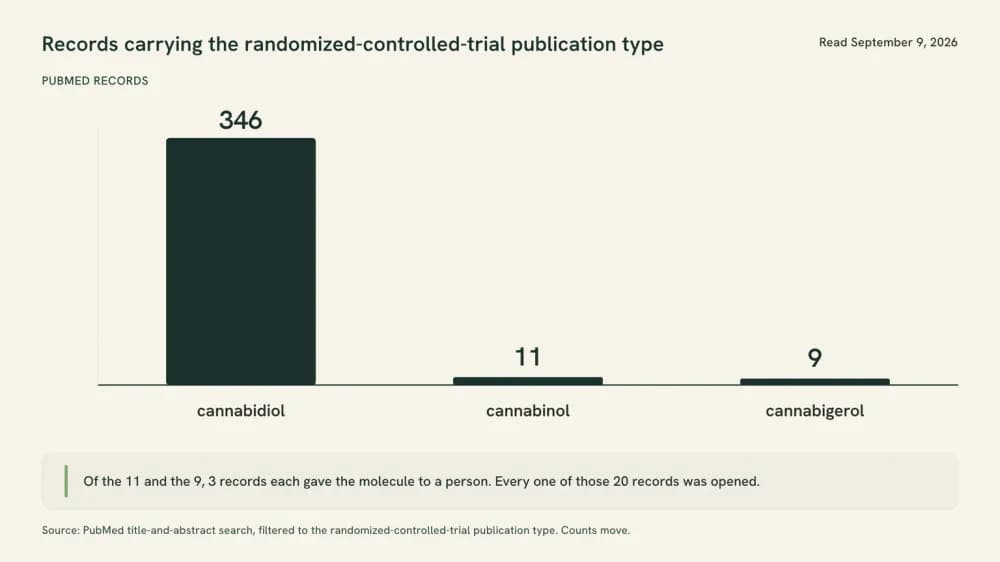 A three-column chart of PubMed records carrying the randomized-controlled-trial publication type on September 9, 2026: cannabidiol 346, cannabinol 11, cannabigerol 9. The second and third columns are barely visible beside the first.