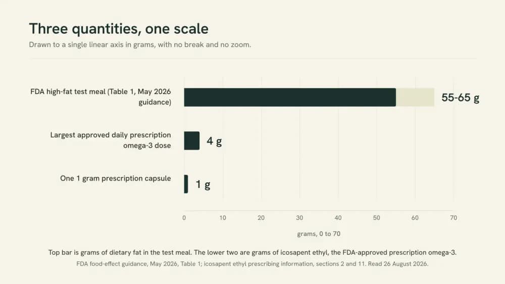 Bar chart comparing three quantities in grams: 55 to 65 grams of fat in the FDA standard high-fat test meal, 4 grams as the largest approved daily prescription omega-3 dose, and 1 gram in a single prescription capsule.