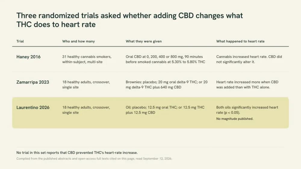 Three randomized trials that gave CBD with THC: Haney 2016, where CBD did not alter the heart-rate increase; Zamarripa 2023, where heart rate increased more with CBD added; and Laurentino 2026, where both oils significantly increased heart rate.