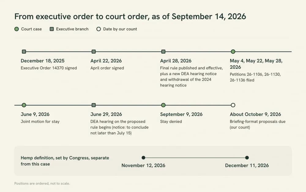 Timeline, December 18, 2025 to December 11, 2026: executive order, April order and rule, three petitions, June 9 stay motion, DEA hearing, September 9 stay denial, about October 9 briefing formats due, and separate hemp-definition dates.