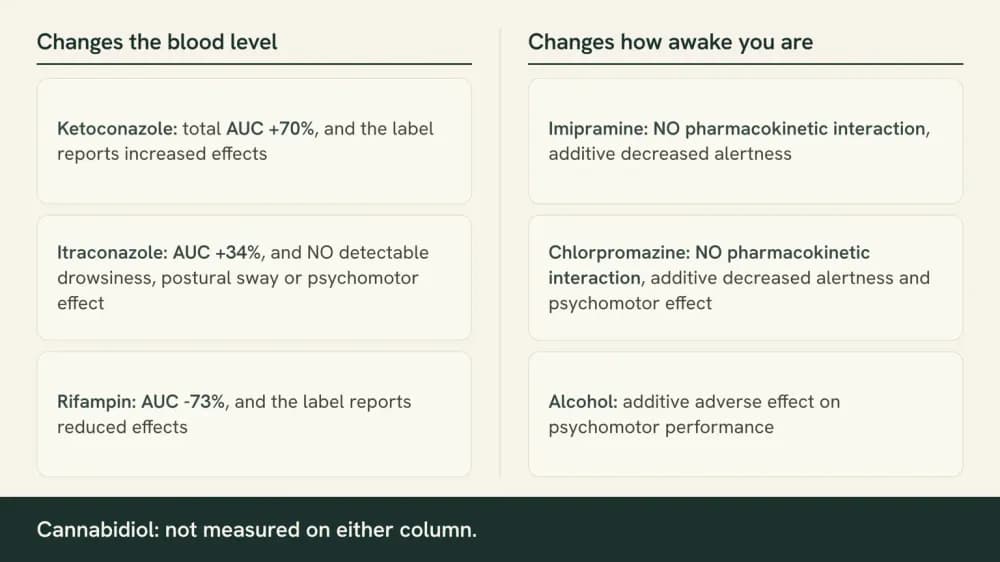Two-column figure separating drugs that change zolpidem blood levels from drugs that change alertness, with the label's measured values.