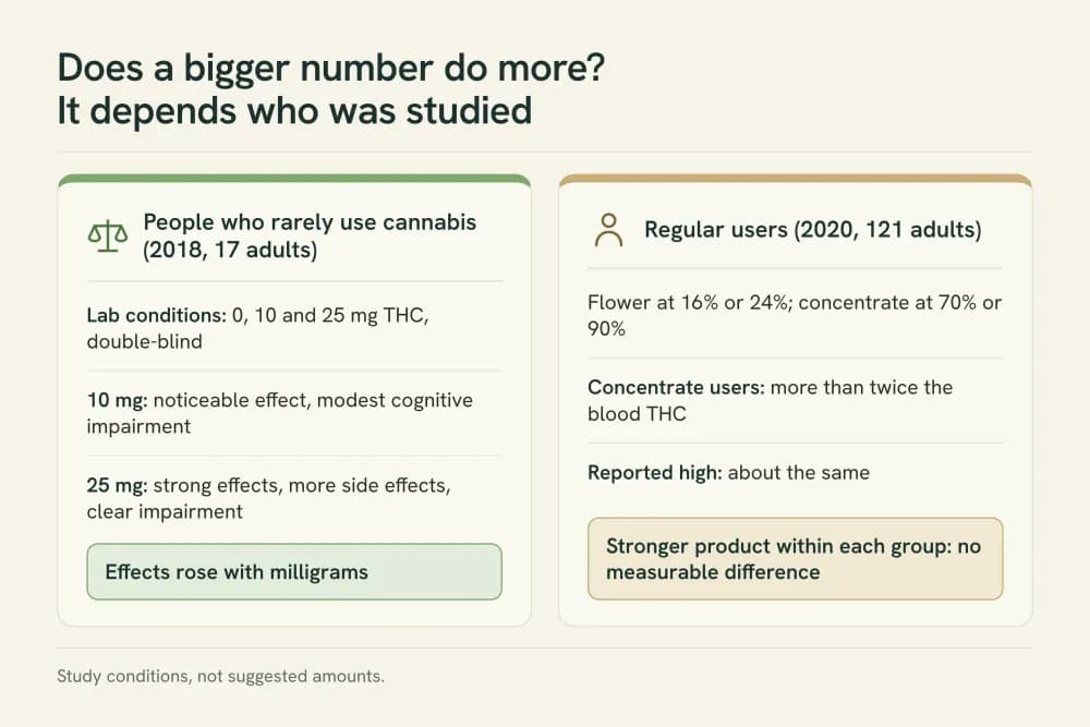 Two-panel graphic. Left, people who rarely use cannabis, 2018: at 0, 10 and 25 mg THC, effects rose with milligrams. Right, regular users, 2020: 16% vs 24% flower and 70% vs 90% concentrate, no measurable difference by potency.