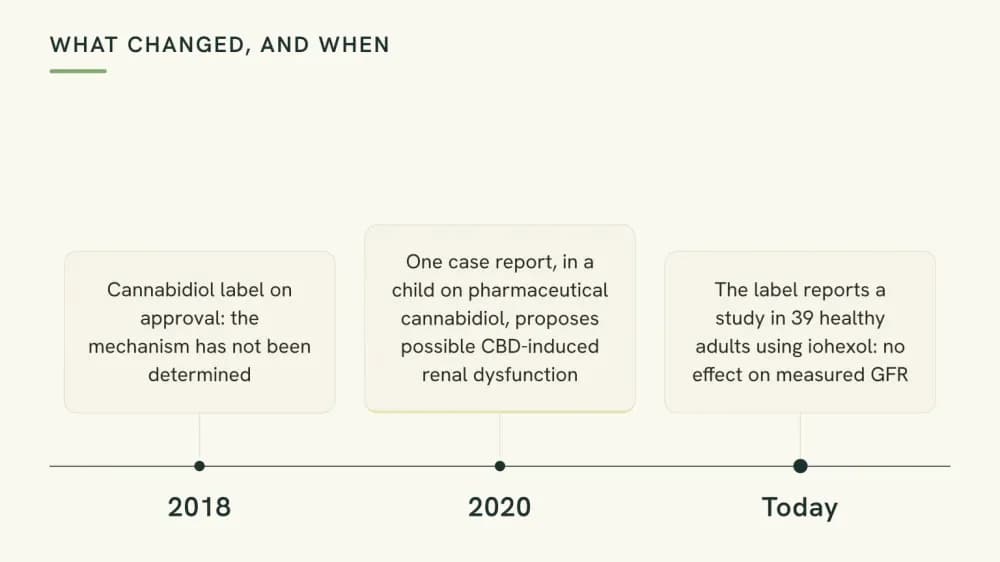 Timeline graphic with three dated points: the 2018 cannabidiol label saying the mechanism was undetermined, the 2020 case report in one child on pharmaceutical cannabidiol, and the current label reporting the iohexol study.