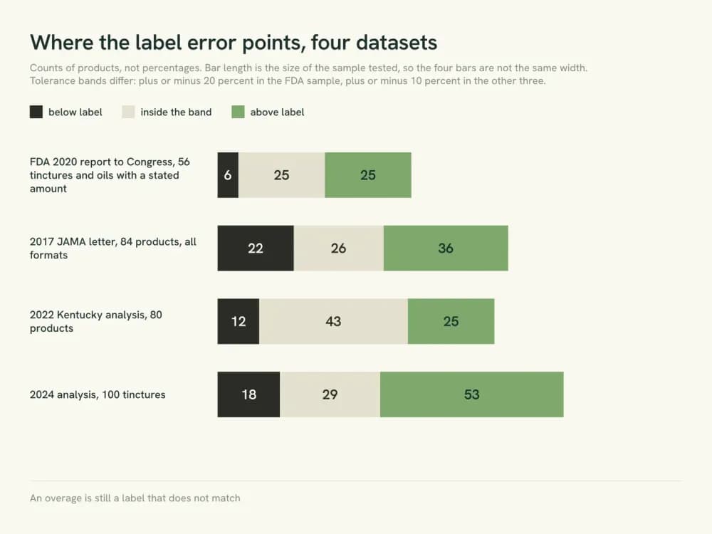Four stacked bars comparing label accuracy datasets, each showing more products measuring above their labeled CBD than below it.