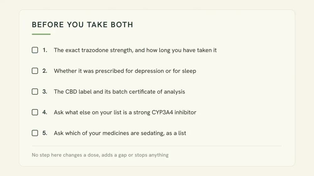Checklist card listing five disclosure and observation steps to take before combining a CBD product with trazodone, footed by a line noting that no step changes a dose.
