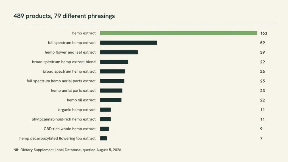 Horizontal bar chart of the twelve most common hemp extract ingredient phrasings among 489 products, led by hemp extract at 163 and full spectrum hemp extract at 59, tailing off to seven.