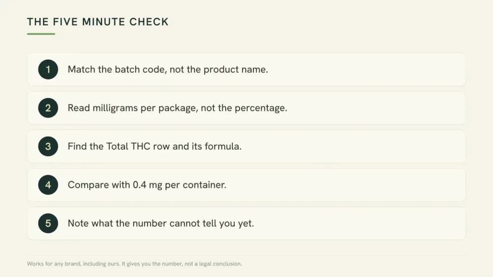 Five-step checklist graphic: match the batch code, read milligrams per package, find the Total THC row, compare with 0.4 milligrams, note what the number cannot tell you.
