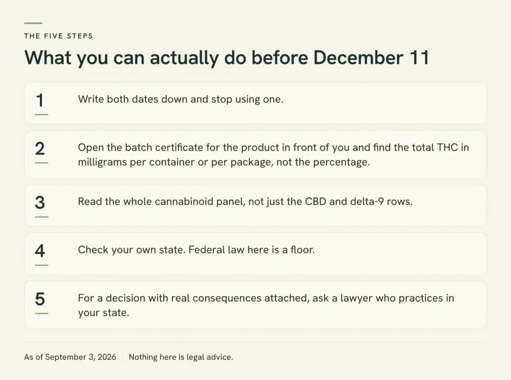 Five-step checklist graphic: write both dates down, read total THC in milligrams per container, read the whole cannabinoid panel, check your state, ask a lawyer in your state for real decisions.
