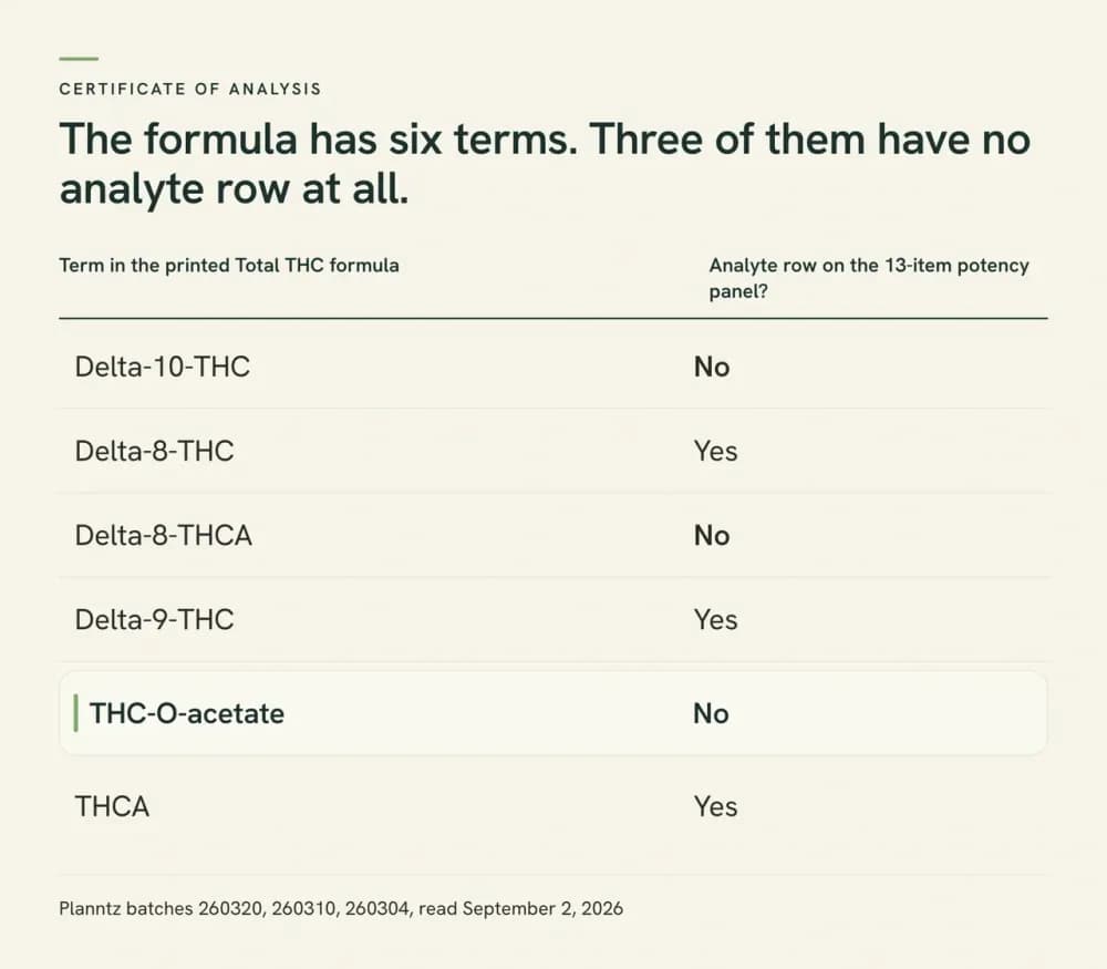 A two-column table graphic listing the six terms of the printed Total THC formula and marking the three with no analyte row on the 13-analyte potency panel: Delta-10-THC, Delta-8-THCA and THC-O-acetate.
