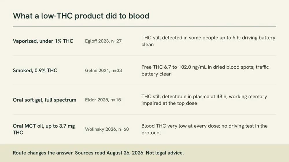 A four-row reference card titled What a low-THC product did to blood, listing vaporized, smoked, oral soft gel and oral MCT oil, each with its trial, its size and what the blood showed.