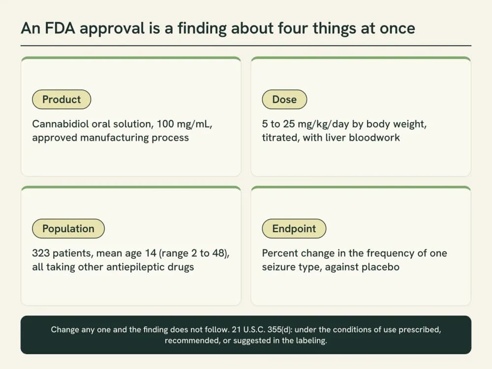 A four-panel chart naming the product, the dose, the population and the endpoint that an approval is a finding about, each panel carrying the specific value from the label or the controlled trials.