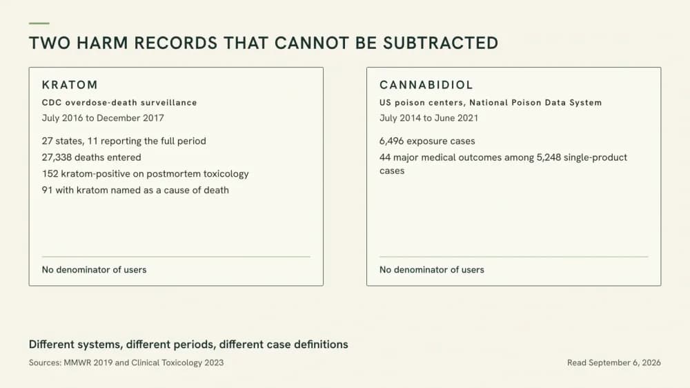 Side-by-side card graphic of two surveillance records, a CDC overdose-death series and a poison-center exposure series, each with its own period and a no-denominator label.