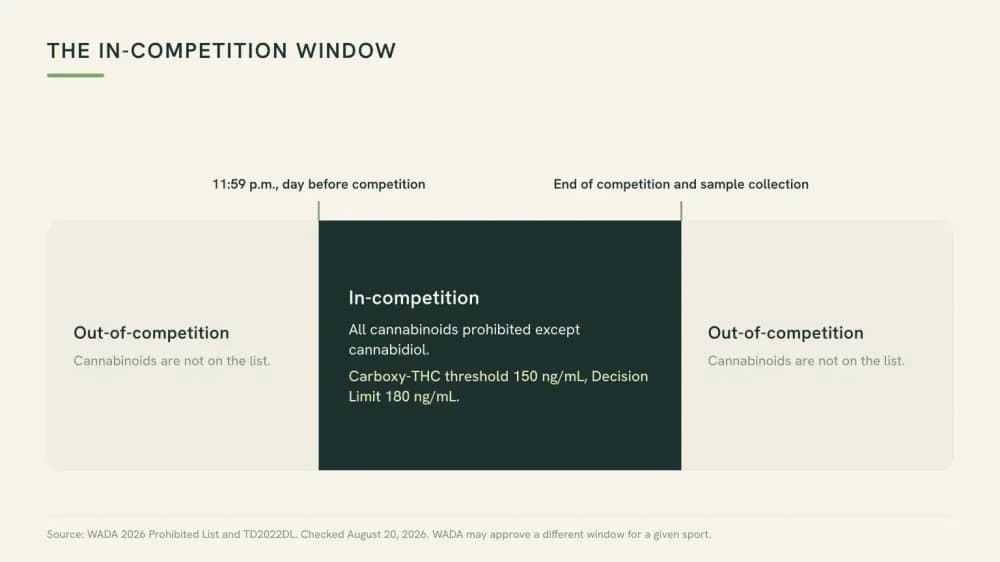 Timeline graphic showing the WADA in-competition window beginning at 11:59 p.m. the day before competition and ending after sample collection.