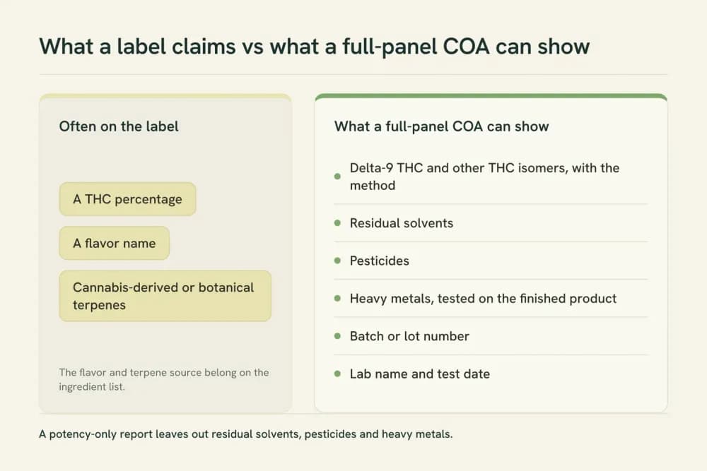 Graphic comparing what a typical cartridge label shows (a THC percentage, a flavor name, a terpene source claim) with what a full-panel certificate can show: THC isomers, residual solvents, pesticides, heavy metals, batch number, lab and test date.