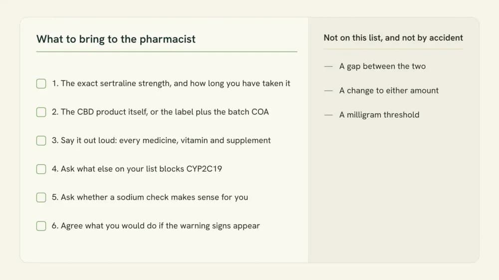 Checklist card headed What to bring to the pharmacist, listing the six disclosure and observation steps from this article and the three things that are deliberately not on the list.
