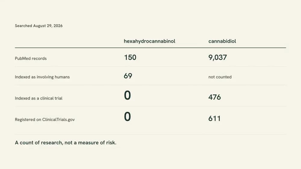 A two-column chart of database counts read August 29, 2026. Hexahydrocannabinol: 150 PubMed records, 69 human-indexed, 0 clinical trials, 0 registered studies. Cannabidiol: 9,037 records, 476 clinical trials, 611 registered studies.