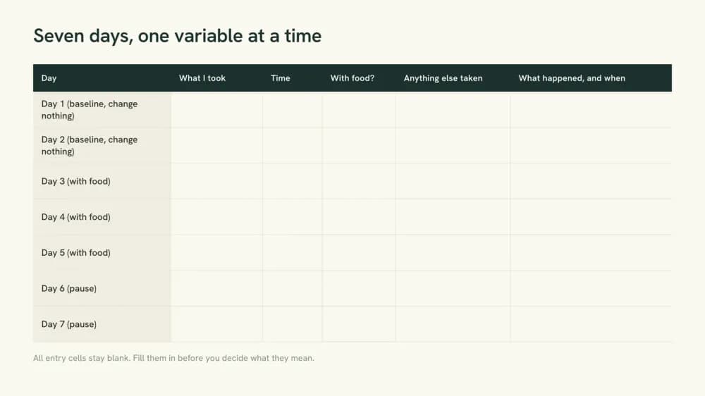 A blank seven-day worksheet with one row per day and columns for what was taken, the time, food, anything else taken, and what happened.