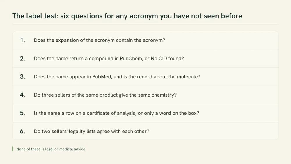 A numbered graphic listing the six questions in this article's label test, from whether the acronym has an expansion to whether two sellers agree on legality.