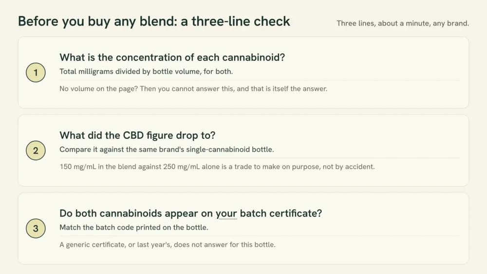 A three-step checklist card. One: the concentration of each cannabinoid, total milligrams divided by bottle volume. Two: what the CBD figure dropped to, 150 against 250 mg/mL. Three: both cannabinoids on your own batch certificate.