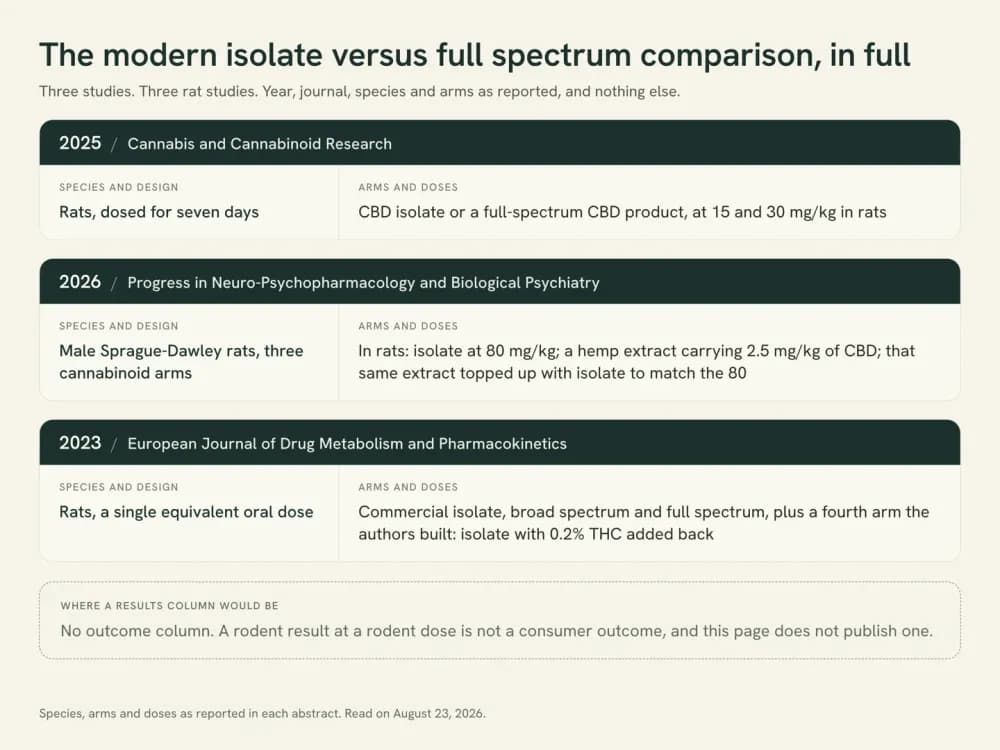 A comparison card of the three modern isolate versus full-spectrum studies, showing that all three are rat studies, with their year, journal, arms and milligram-per-kilogram doses and no outcome column.