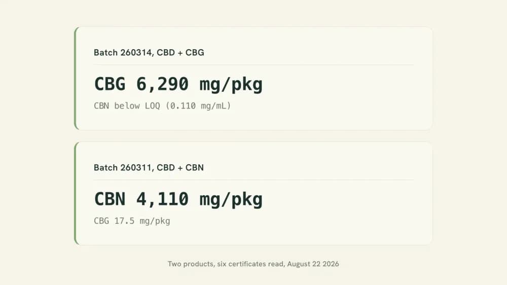Two certificate rows side by side. Batch 260314 reads CBG 6,290 mg per package and CBN below the quantitation limit. Batch 260311 reads CBN 4,110 mg per package and CBG 17.5 mg. Two products, six certificates read for this article.