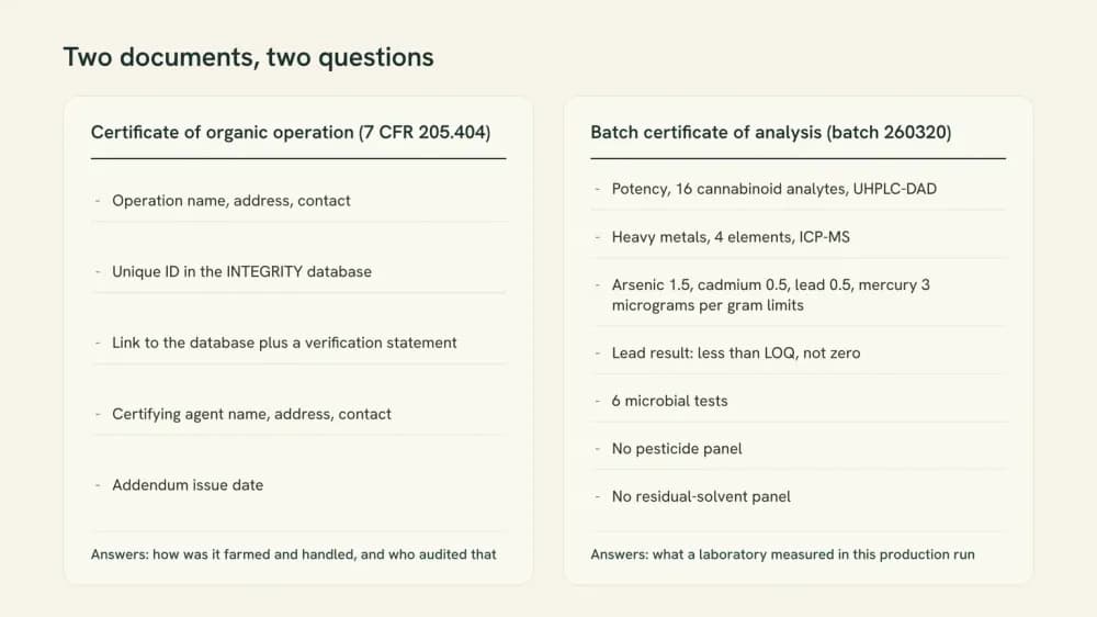 Two-column comparison listing the five items a certificate of organic operation must contain against the panels printed on a batch certificate of analysis.