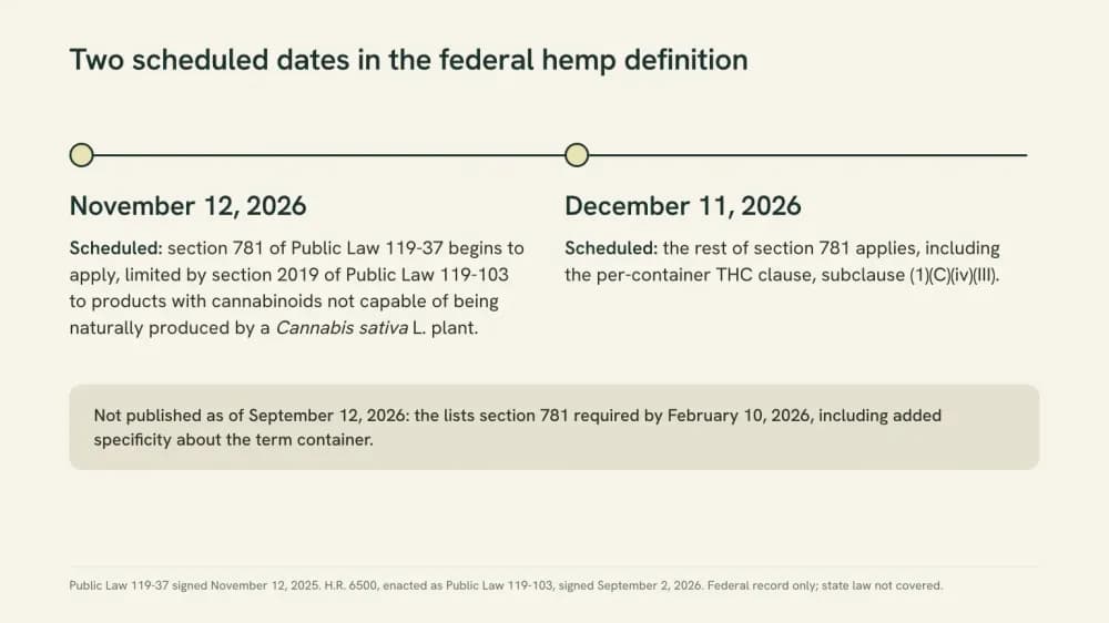 Timeline of two scheduled dates: November 12, 2026, for the section 781 exclusions tied to cannabinoids a cannabis plant cannot naturally produce, and December 11, 2026, for the rest of section 781, including the per-container THC clause.