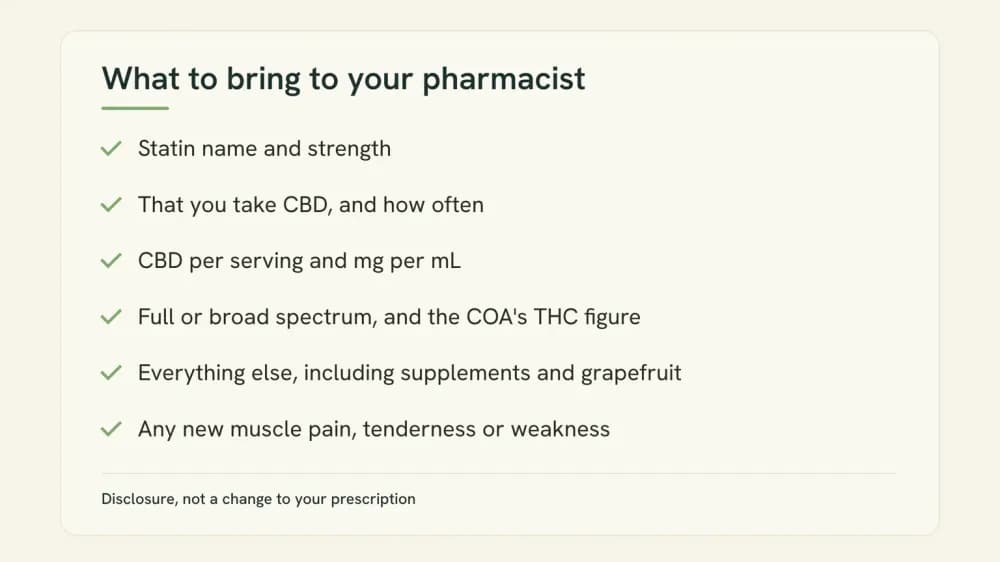 Checklist card listing what to tell a pharmacist: statin name and strength, that you take CBD, the label's mg figures, spectrum and THC, everything else, and any muscle symptoms.