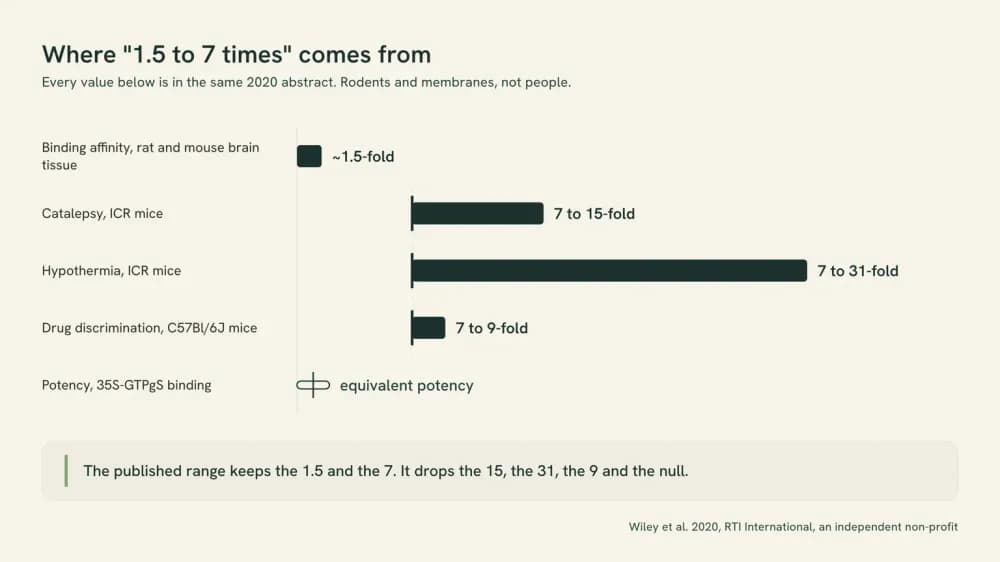 Chart headed Where 1.5 to 7 times comes from, showing a 1.5-fold binding affinity bar in rat and mouse brain tissue, mouse ranges of 7 to 15, 7 to 31 and 7 to 9, and a flat equal-potency marker for the receptor assay.