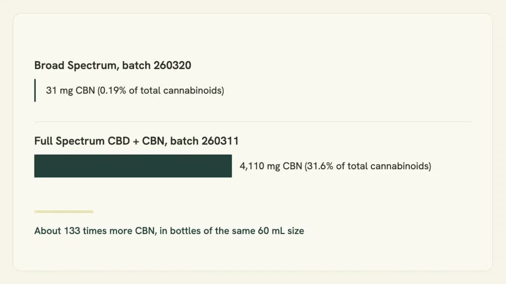 Bar graphic contrasting 31 milligrams of CBN in a broad spectrum bottle with 4,110 milligrams in the CBD plus CBN bottle.
