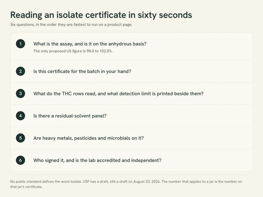 A six-item checklist card for reading a CBD isolate certificate, covering the assay figure, the batch match, the THC rows, residual solvents, contaminant panels and lab independence.