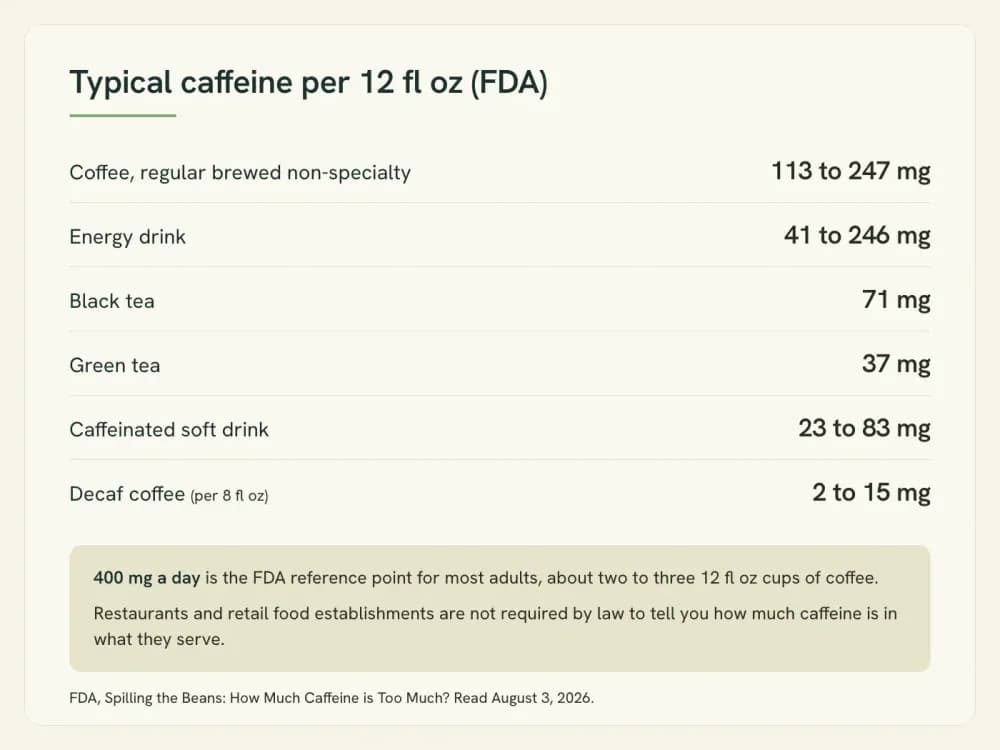 Reference card of typical caffeine content per 12 fluid ounces for coffee, energy drinks, black tea, green tea and soft drinks, with the FDA's 400 mg daily figure.