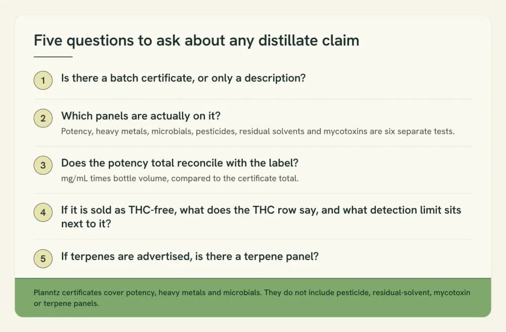 A five-item checklist card of questions to ask about a CBD distillate claim, covering the batch certificate, which panels it contains, the label reconciliation, the THC row and the terpene panel.