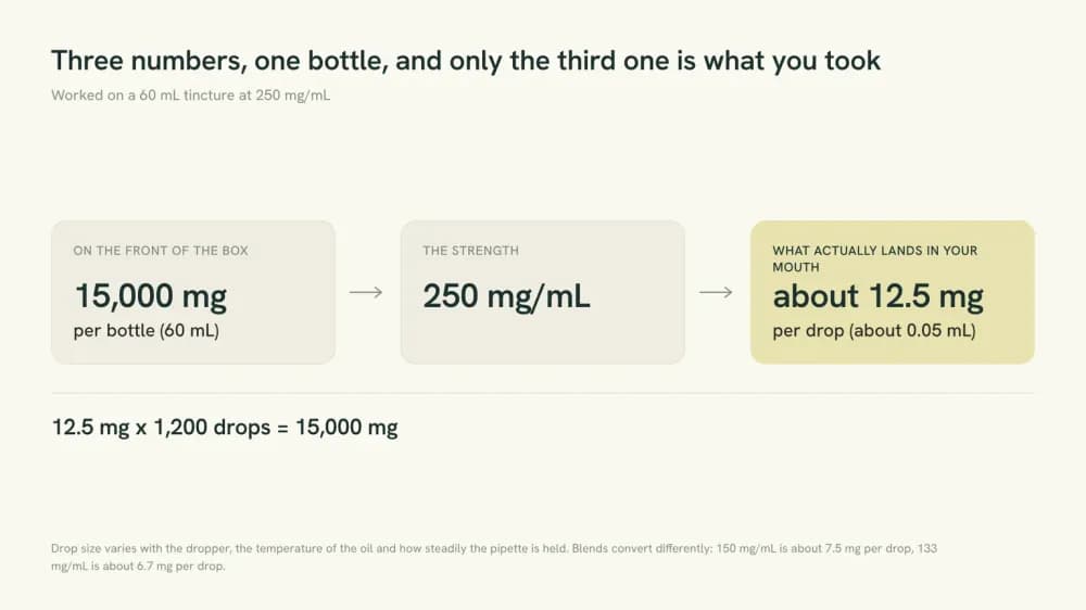 Diagram showing that the milligrams per bottle, the milligrams per milliliter and the milligrams per drop on a tincture label are three different numbers.