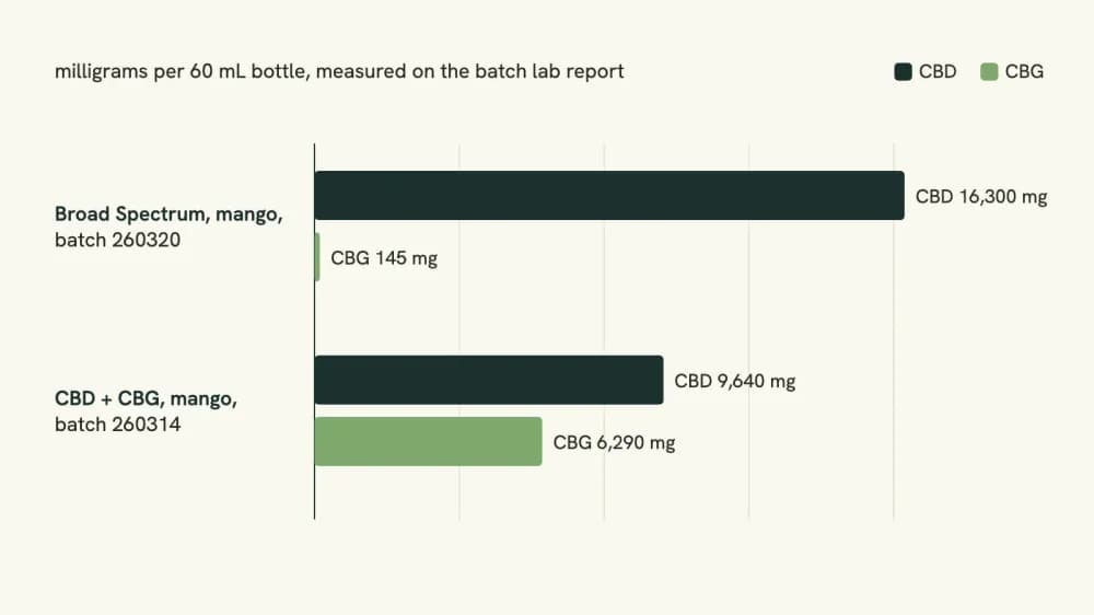 Bar chart comparing cannabidiol and cannabigerol content per 60 mL bottle in a broad spectrum batch and a CBD plus CBG batch.