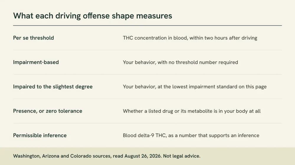 A five-row reference card titled What each driving offense shape measures, listing per se threshold, impairment-based, impaired to the slightest degree, presence or zero tolerance, and permissible inference, each with the thing it measures.