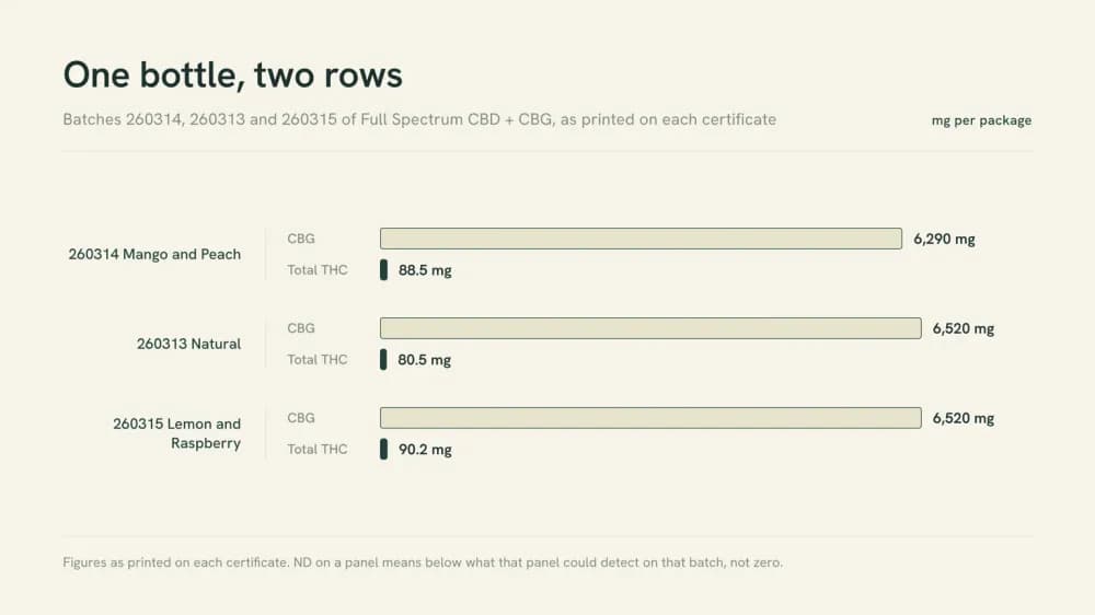 Bar chart comparing three Planntz CBD and CBG batches: CBG at 6,290, 6,520 and 6,520 mg per package against Total THC at 88.5, 80.5 and 90.2 mg per package.