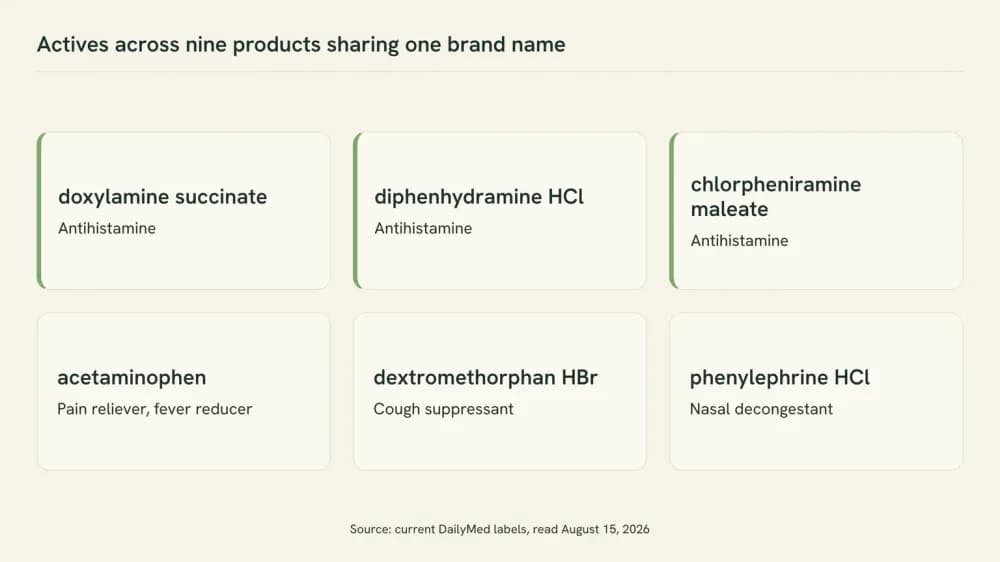 Diagram of six active ingredients found across products sharing one cold and flu brand name, each labeled with the Purpose line printed beside it on its own Drug Facts panel.