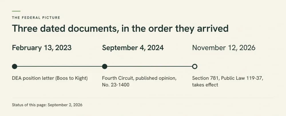 A three-point timeline graphic marking February 13, 2023, the DEA position letter; September 4, 2024, the Fourth Circuit published opinion; and November 12, 2026, when Section 781 of Public Law 119-37 takes effect.