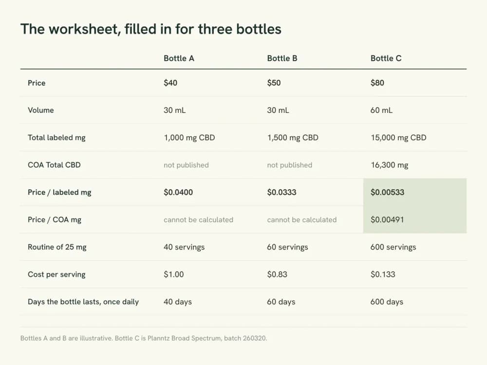 A comparison worksheet filled in for three bottles, where the two with the lowest sticker price cost the most per milligram and have no batch report to verify.