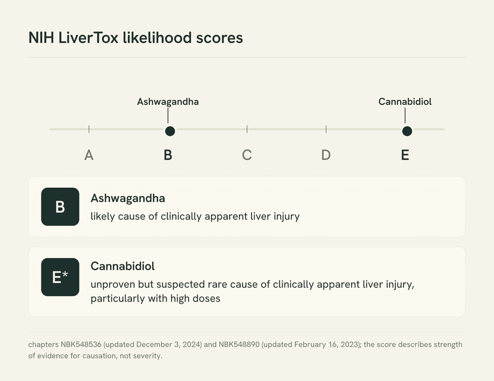 A horizontal scale of NIH LiverTox likelihood grades from A to E, with ashwagandha marked at B and cannabidiol marked at E with an asterisk.
