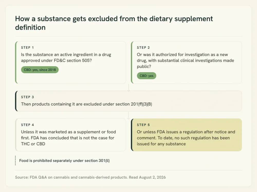 Flow diagram of the statutory test that excludes CBD from the dietary supplement definition, ending at the rule FDA has never issued.