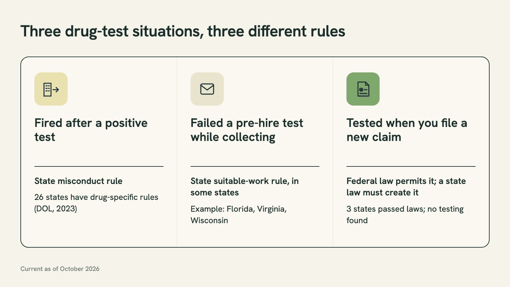 Three-column diagram of drug-test situations for unemployment: fired after a positive test, failed a pre-hire test while collecting, and tested as a new applicant, each with the rule that applies.