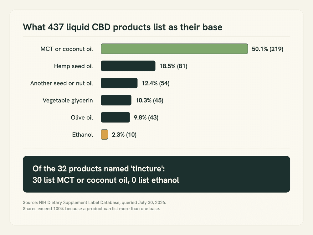 Bar chart of the declared bases of 437 liquid CBD products: MCT or coconut oil 50.1%, hemp seed oil 18.5%, other seed or nut oil 12.4%, glycerin 10.3%, olive oil 9.8%, ethanol 2.3%. Of the 32 named tincture, 30 list MCT or coconut oil, none ethanol.