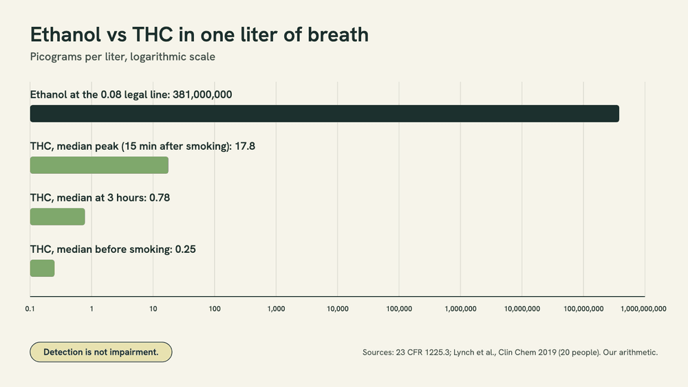 Log-scale bar chart: ethanol at the 0.08 legal line is 381,000,000 picograms per liter of breath; median THC is 17.8 at its peak, 0.78 at three hours and 0.25 at baseline.